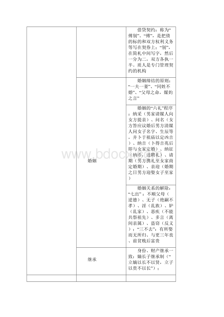 法制史复习资料表格.docx_第2页