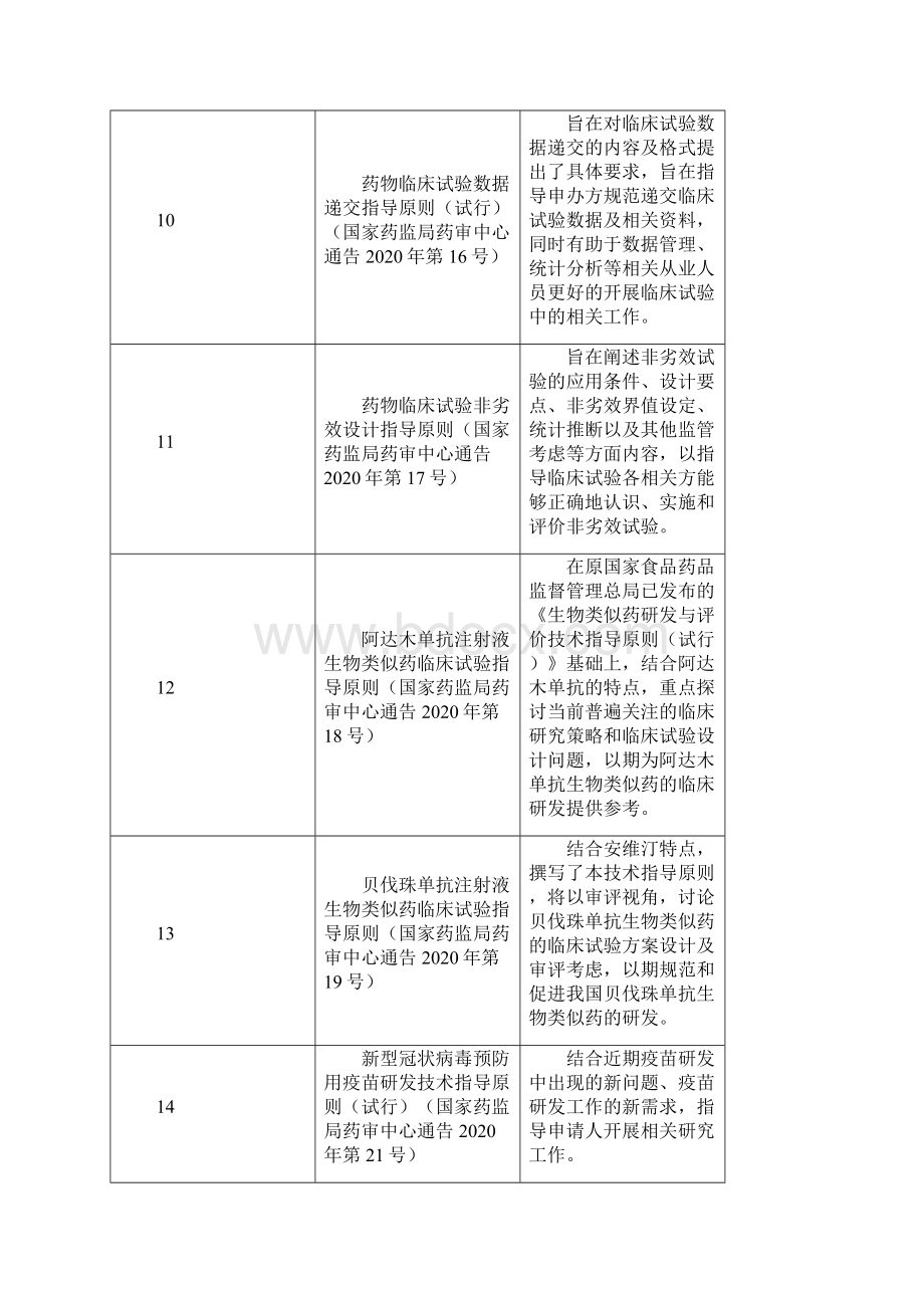 发布的技术指导原则模板.docx_第3页