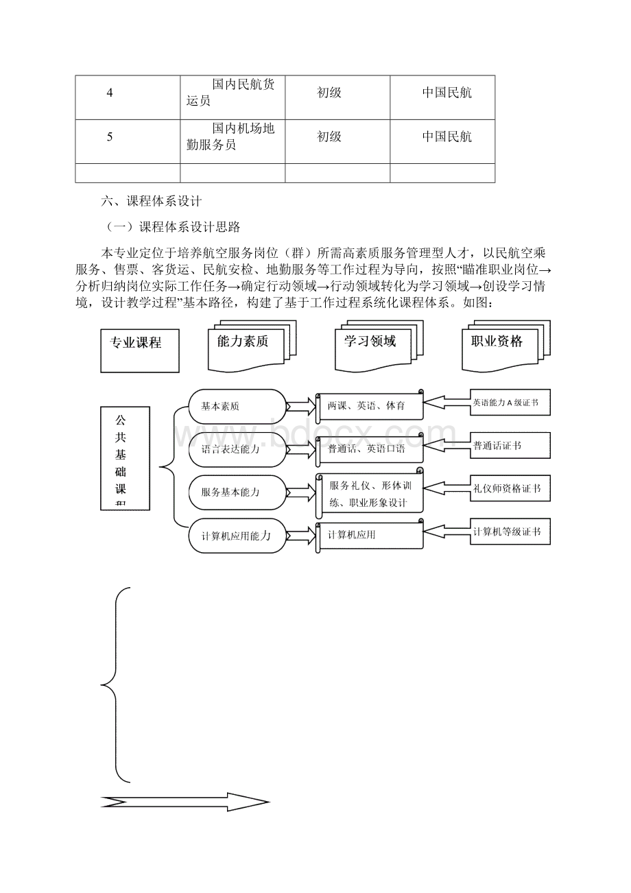 级空乘服务专业人才培养方案.docx_第3页