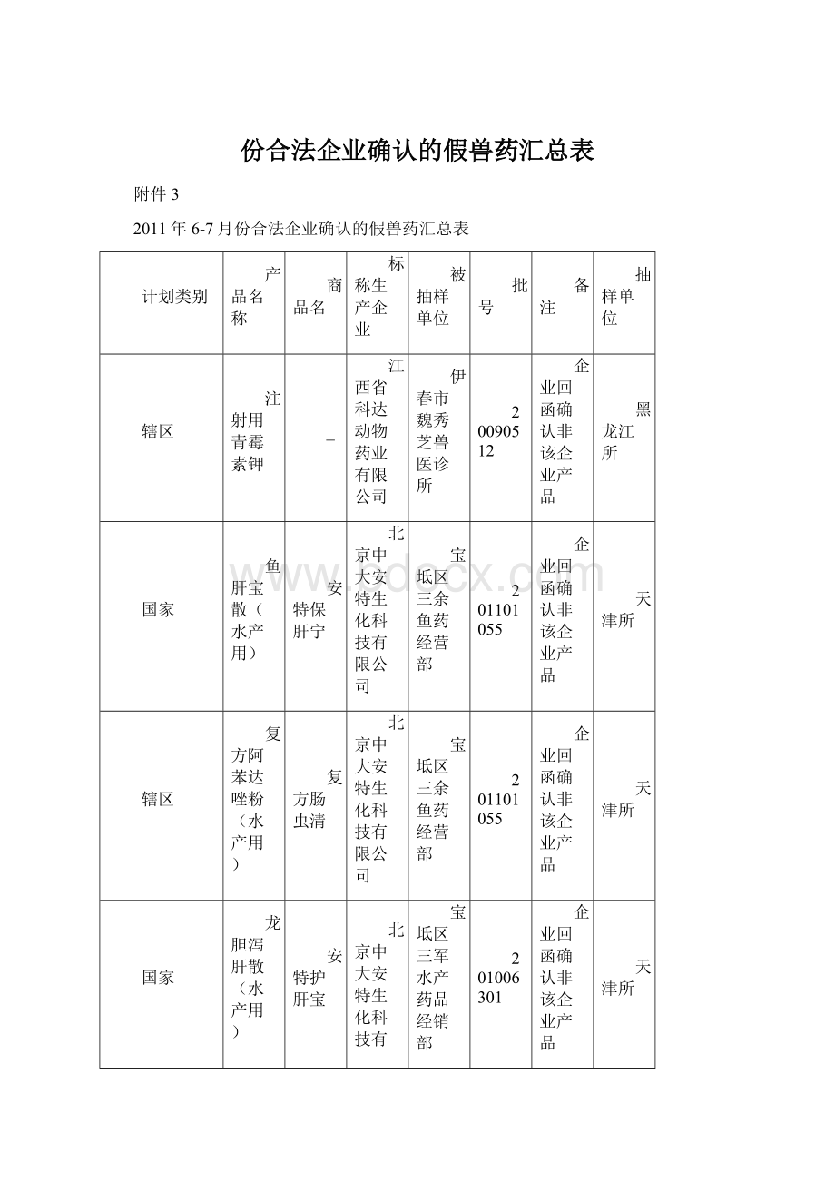 份合法企业确认的假兽药汇总表.docx_第1页