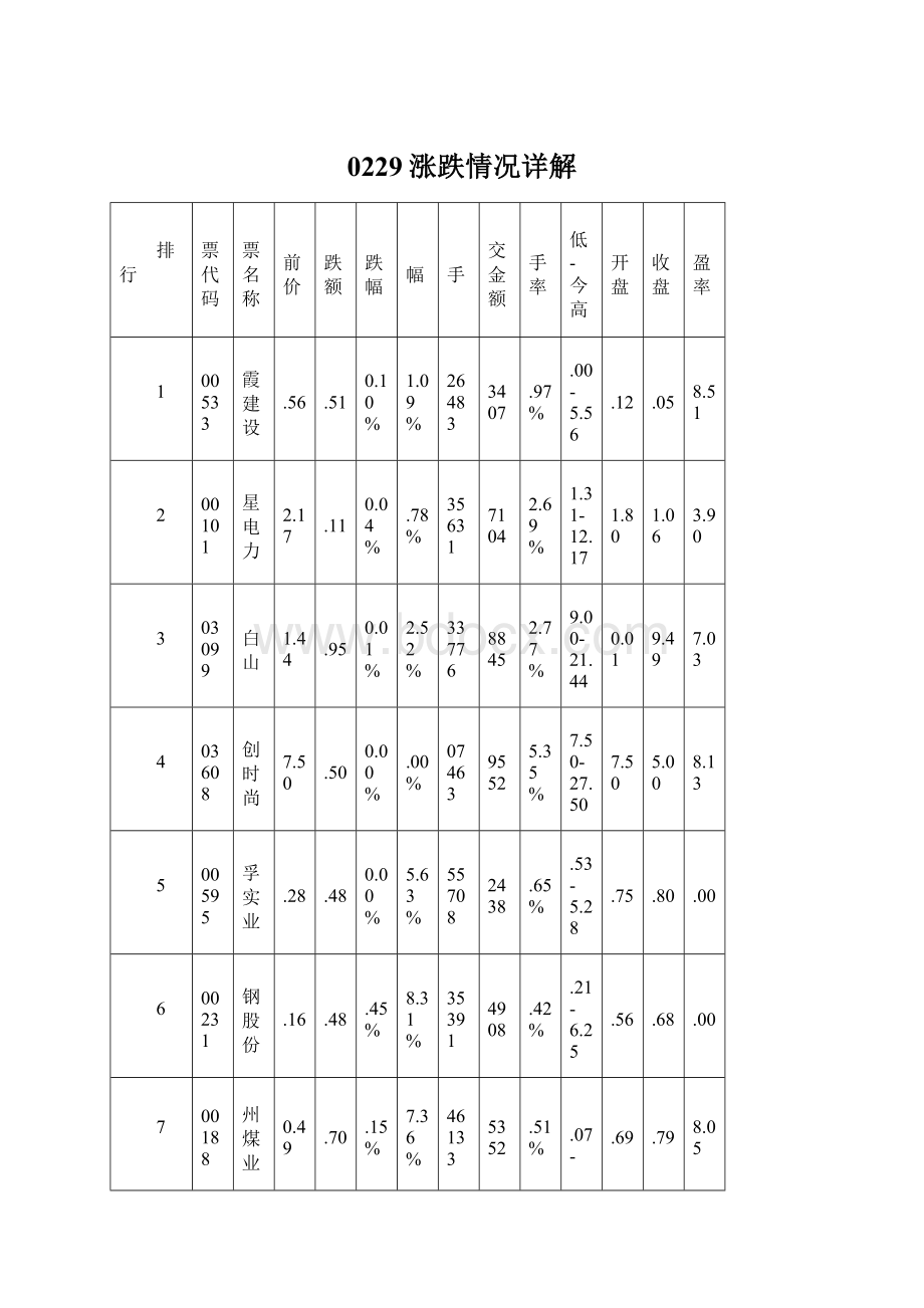 0229涨跌情况详解.docx_第1页