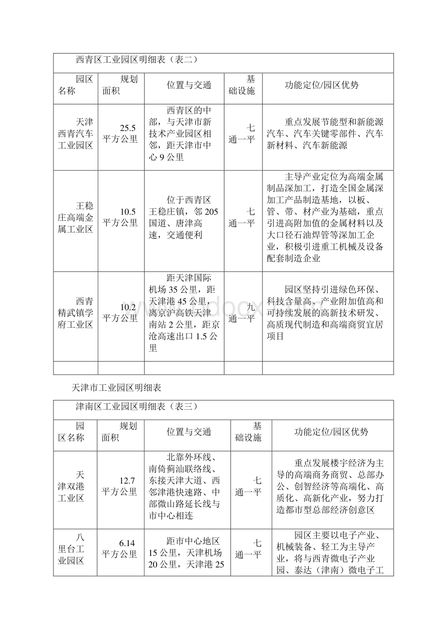 天津市工业园区明细表.docx_第2页