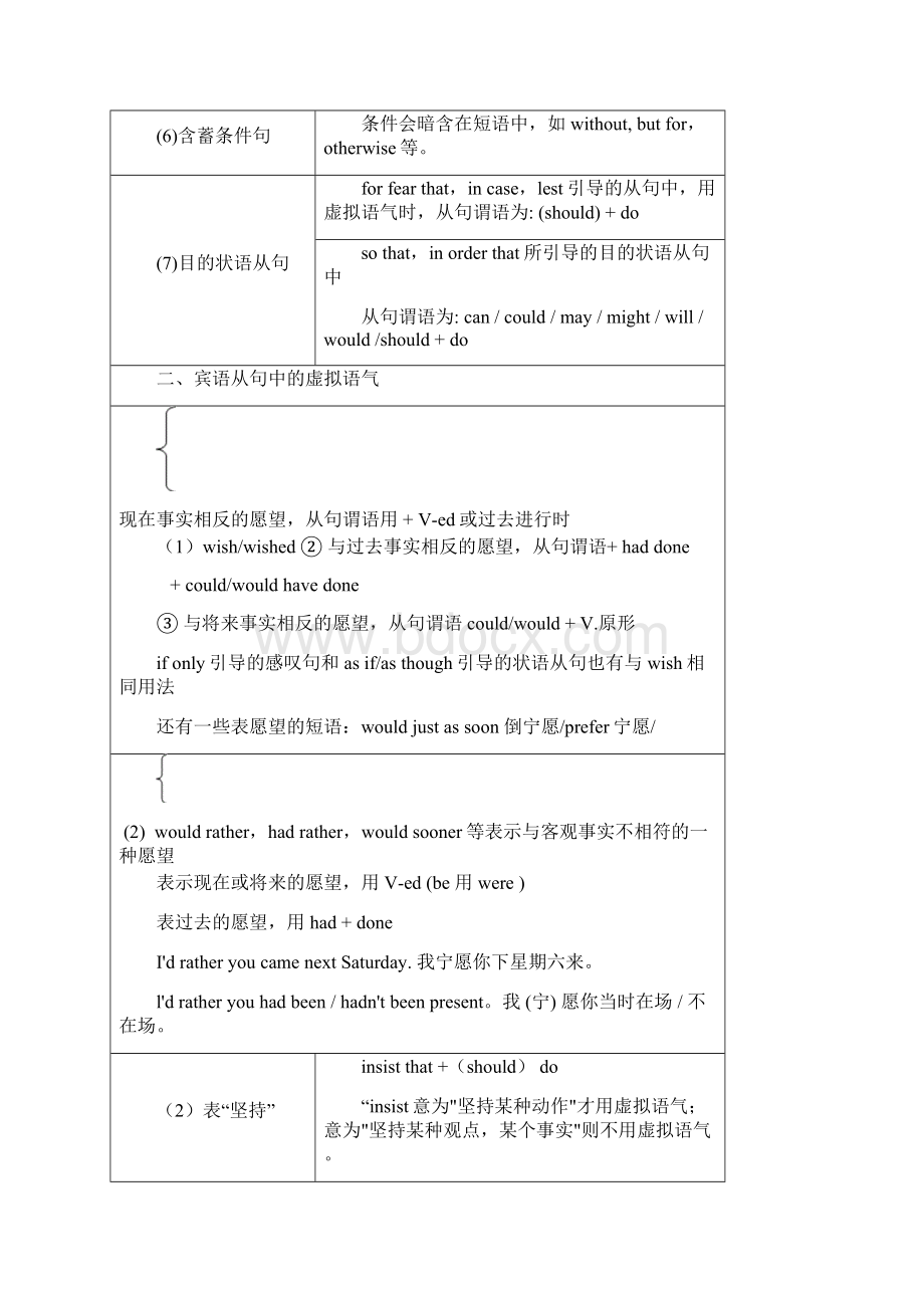 最新虚拟语气用法总结及详细解析上课讲义.docx_第2页