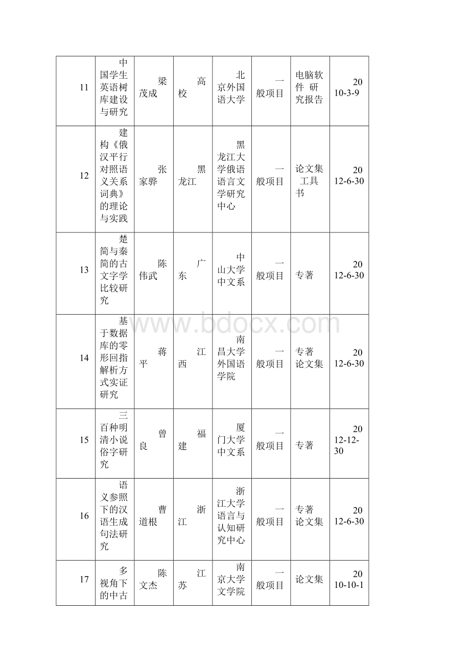 国家社会科学基金资助项目度 语言学文档格式.docx_第3页