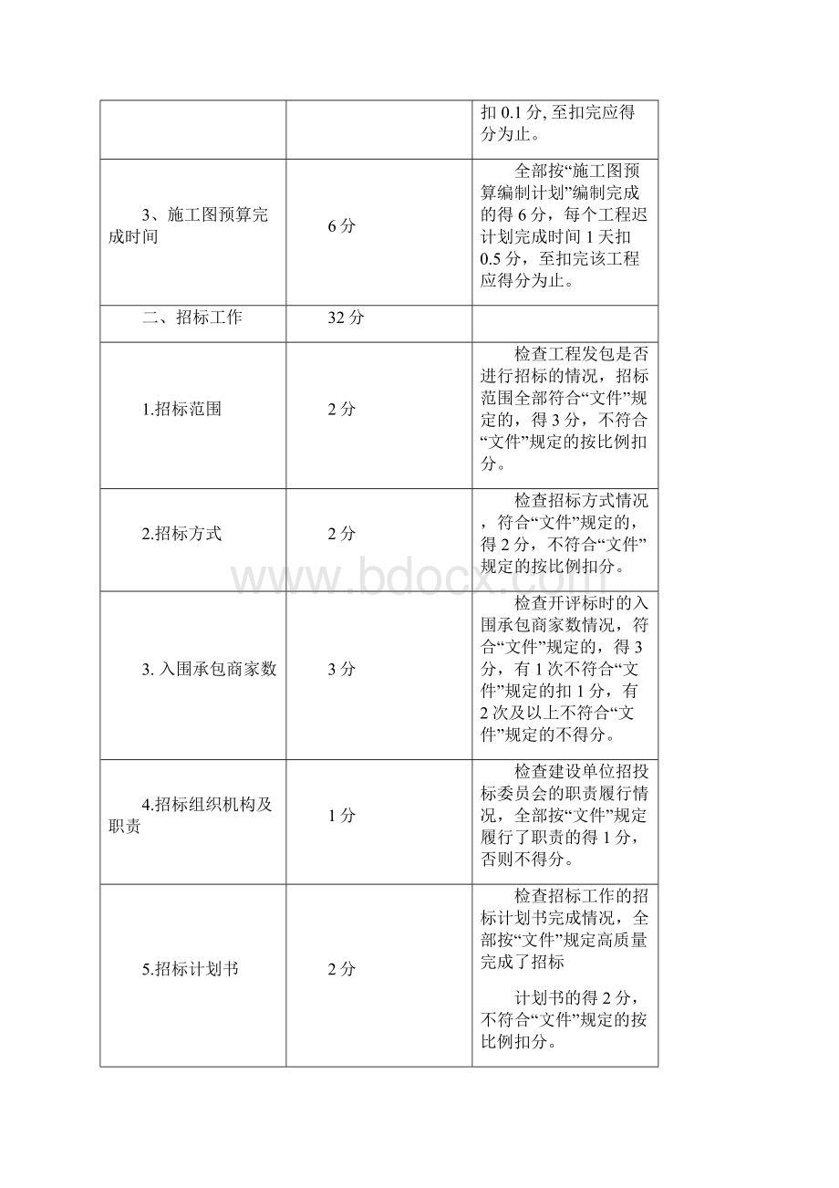 金科集团工程成本控制管理制度执行情况检评办法.docx_第3页