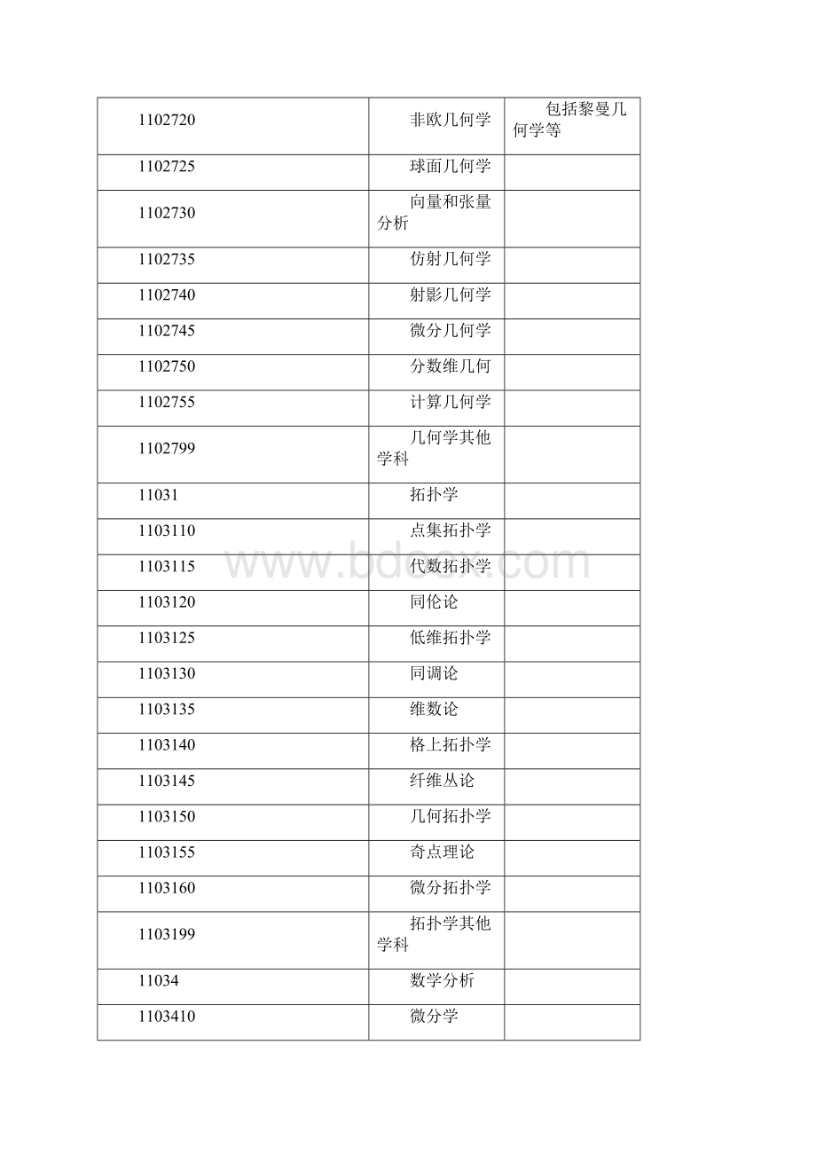 学科分类与代码表12309.docx_第3页