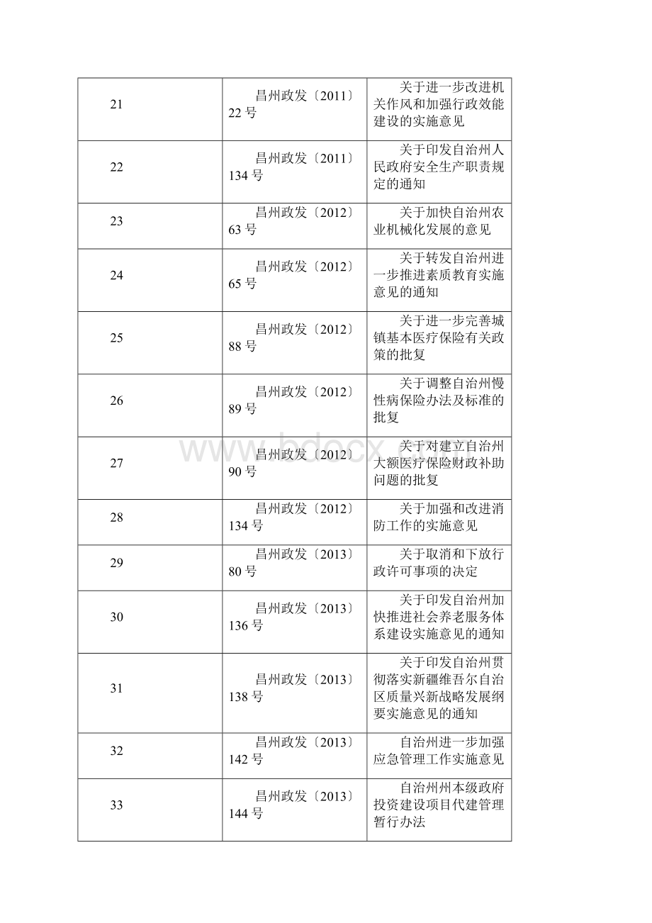 政发177昌吉回族自治州Word格式文档下载.docx_第3页