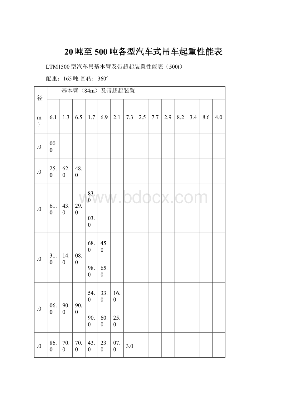 20吨至500吨各型汽车式吊车起重性能表.docx_第1页