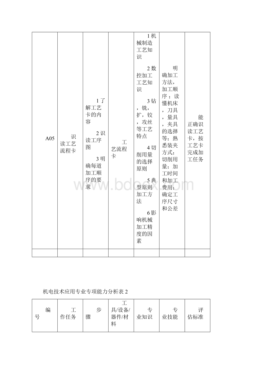 机电技术应用专业专项能力分析表Word格式文档下载.docx_第3页