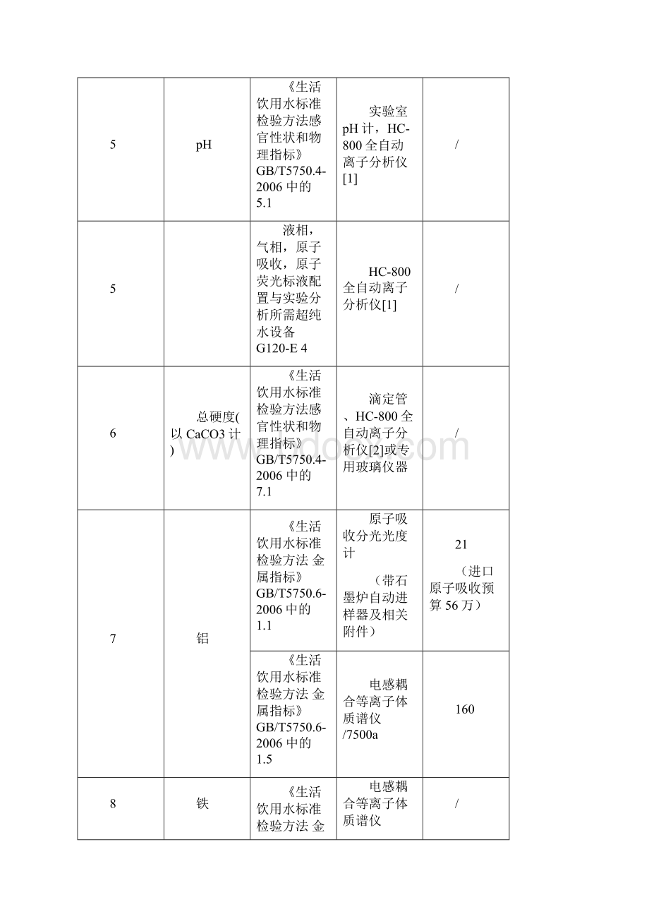 水质安全106项检测指标与仪器Word文档下载推荐.docx_第2页