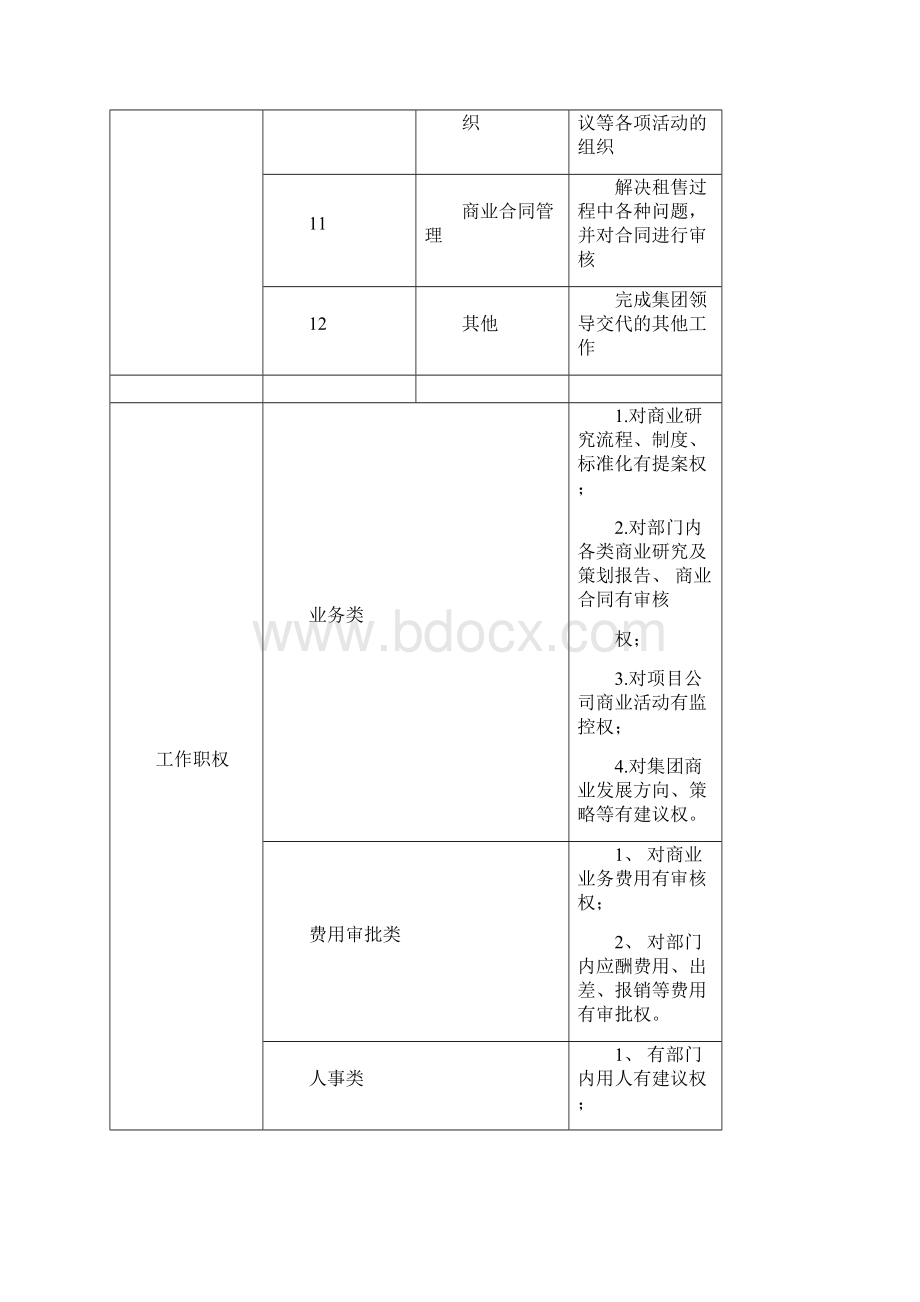 集团总部商业管理部岗位说明书汇编Word格式.docx_第3页