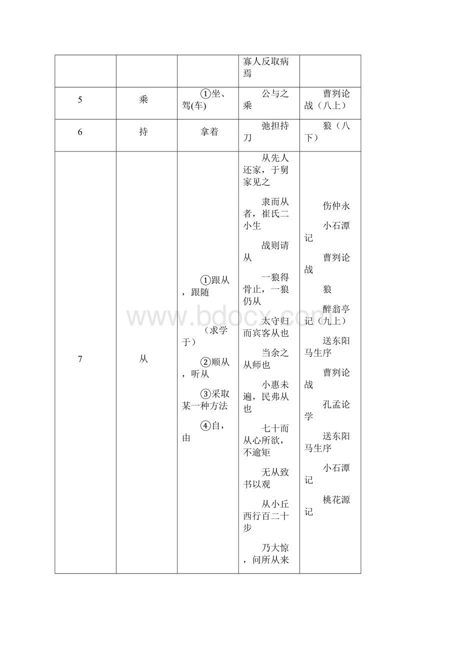 完整版届中考145个文言实词和6个虚词Word文件下载.docx_第2页