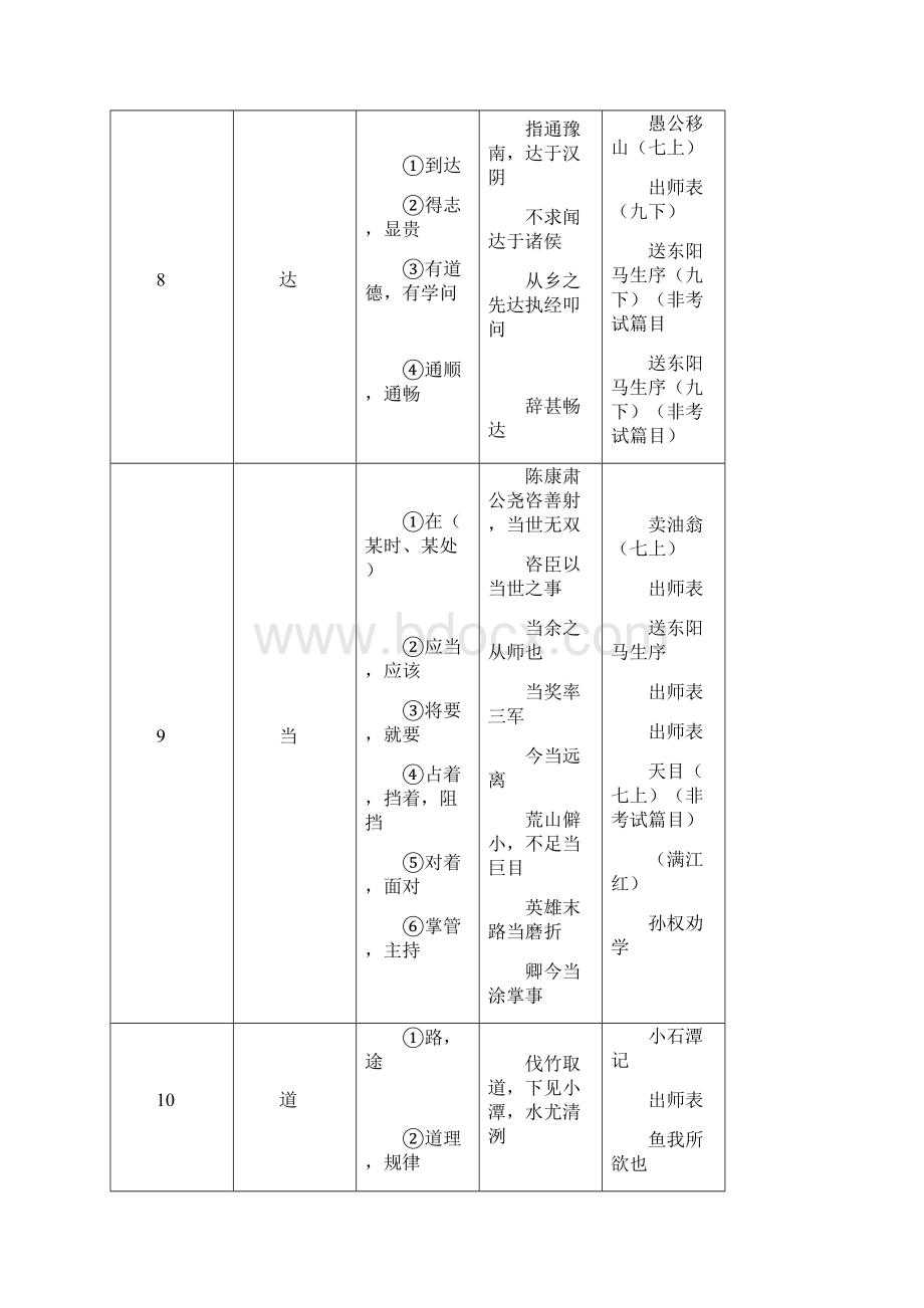 完整版届中考145个文言实词和6个虚词Word文件下载.docx_第3页