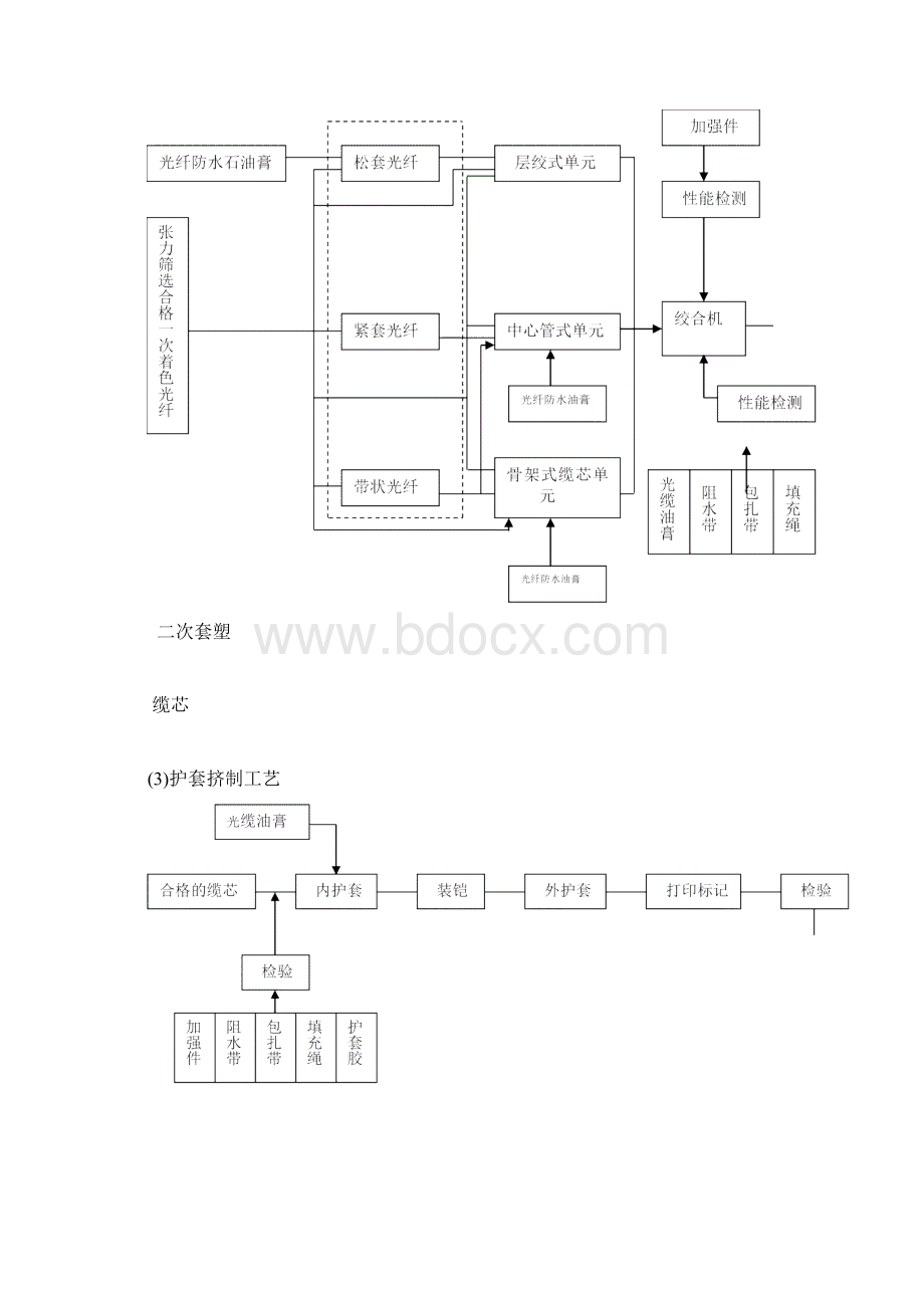 光纤光缆制造工艺及设备.docx_第2页