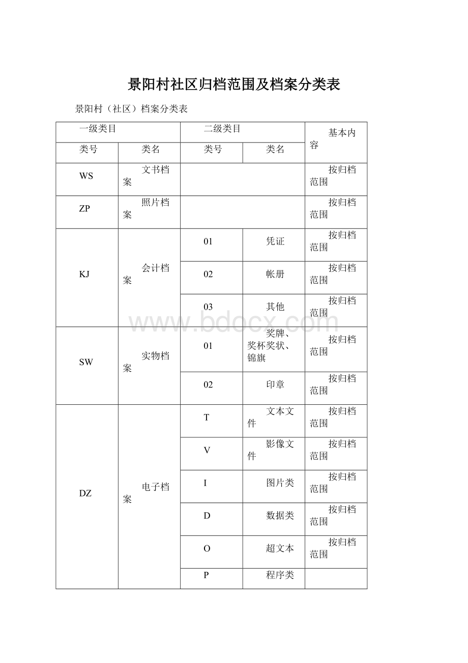 景阳村社区归档范围及档案分类表.docx_第1页