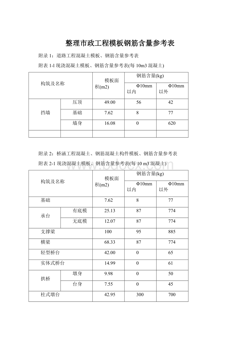 整理市政工程模板钢筋含量参考表.docx_第1页