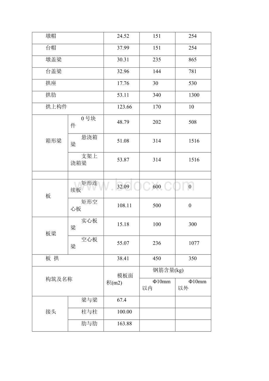 整理市政工程模板钢筋含量参考表.docx_第2页