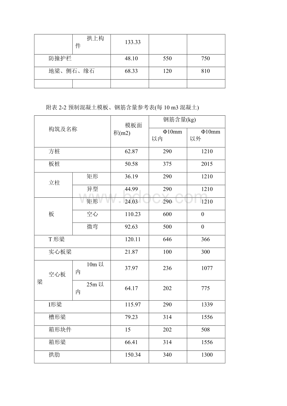 整理市政工程模板钢筋含量参考表.docx_第3页