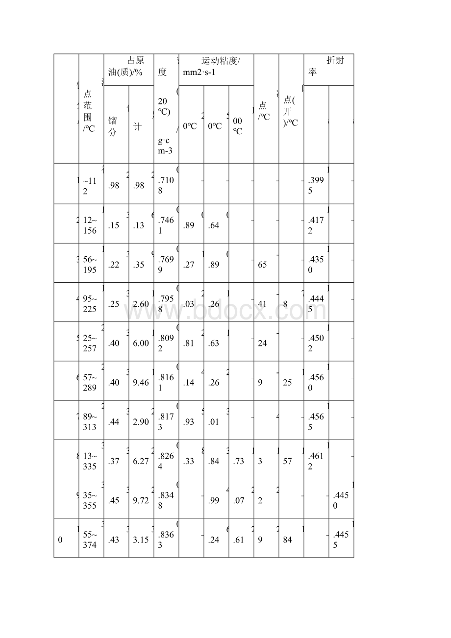 广东石油化工学院09届课程设计万吨原油常减压蒸馏装置工艺设计.docx_第3页