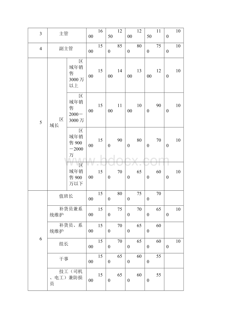 超市商场 店铺员工工资分配方案文档格式.docx_第2页