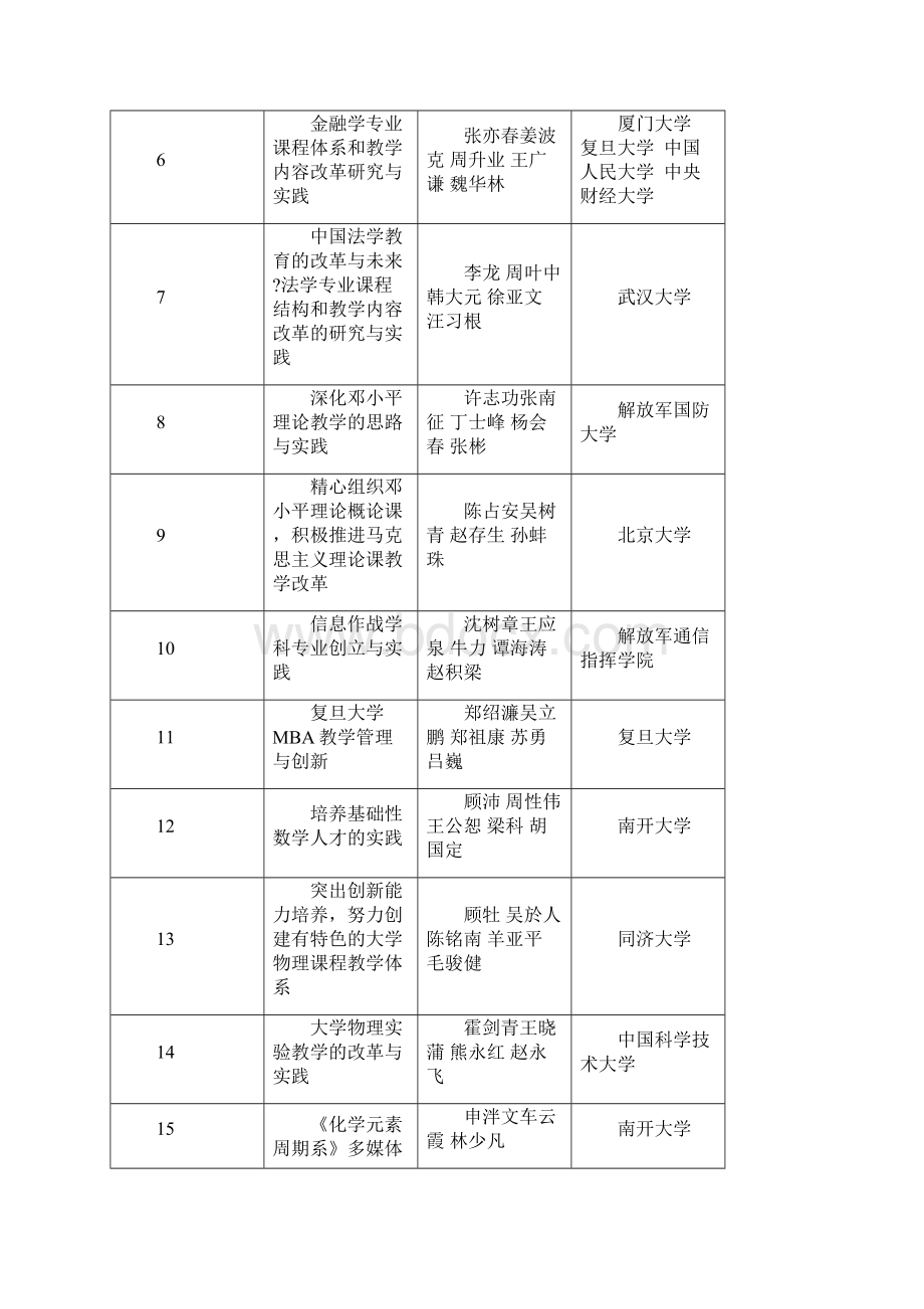 高等教育国家级教学成果特等奖文档格式.docx_第2页