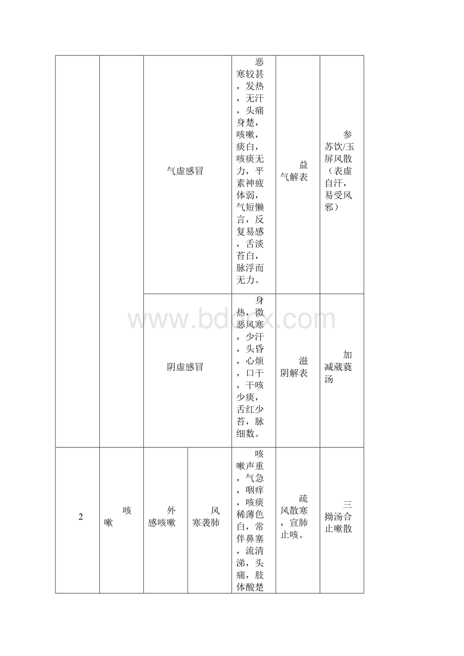 《中医内科学》考研重点总结.docx_第3页