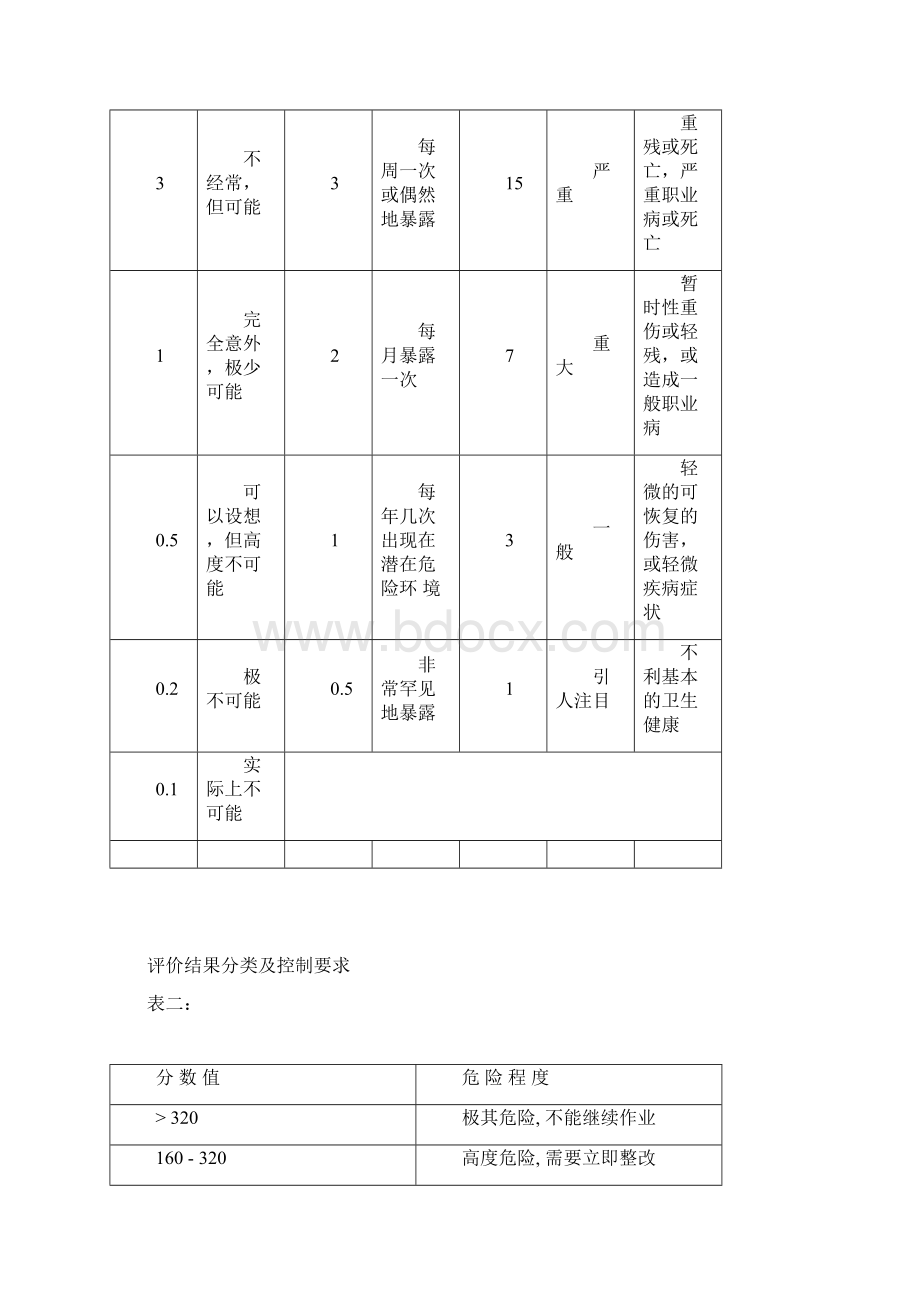 危险源识别评价汇总表按项目辨识.docx_第2页