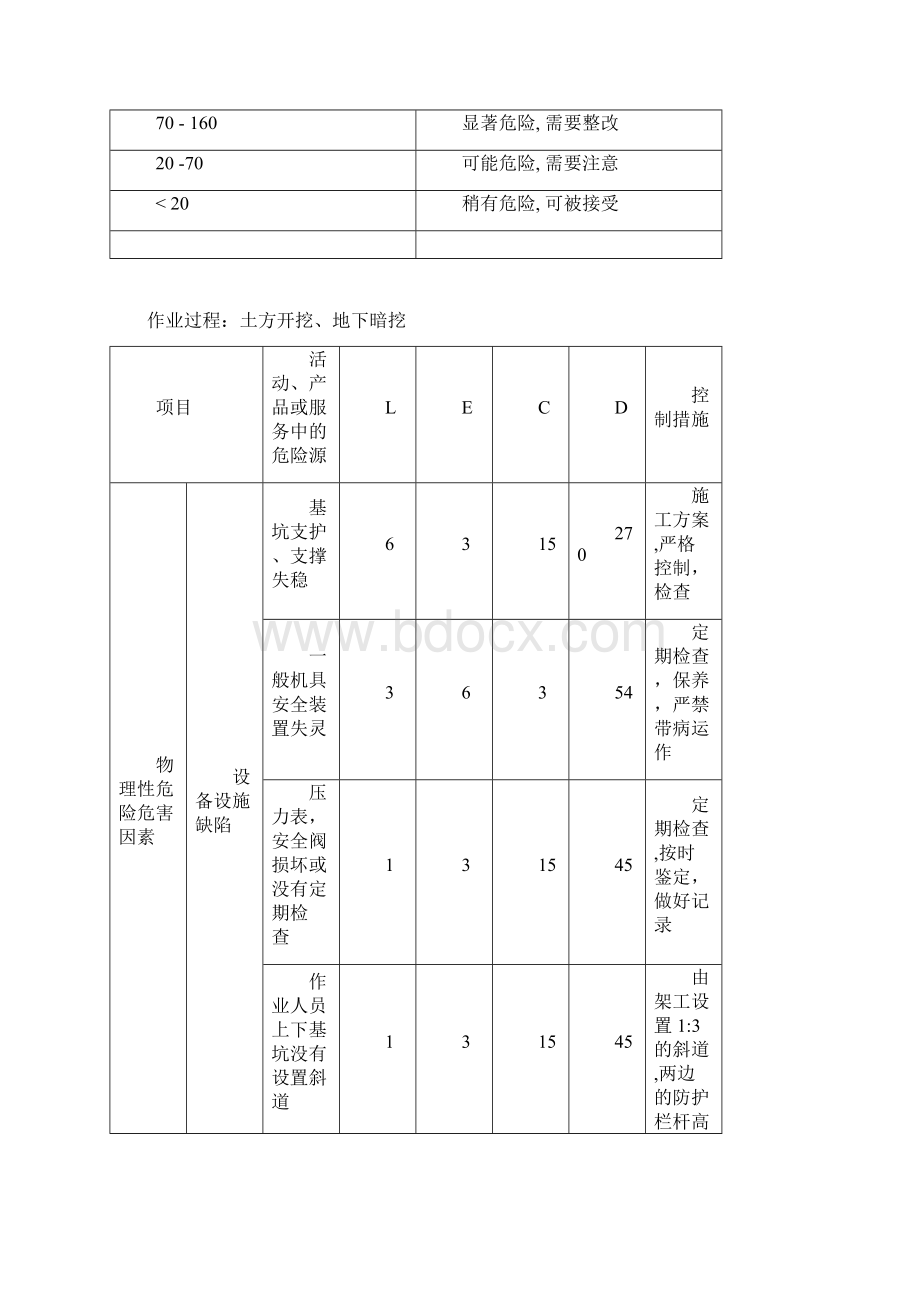 危险源识别评价汇总表按项目辨识.docx_第3页