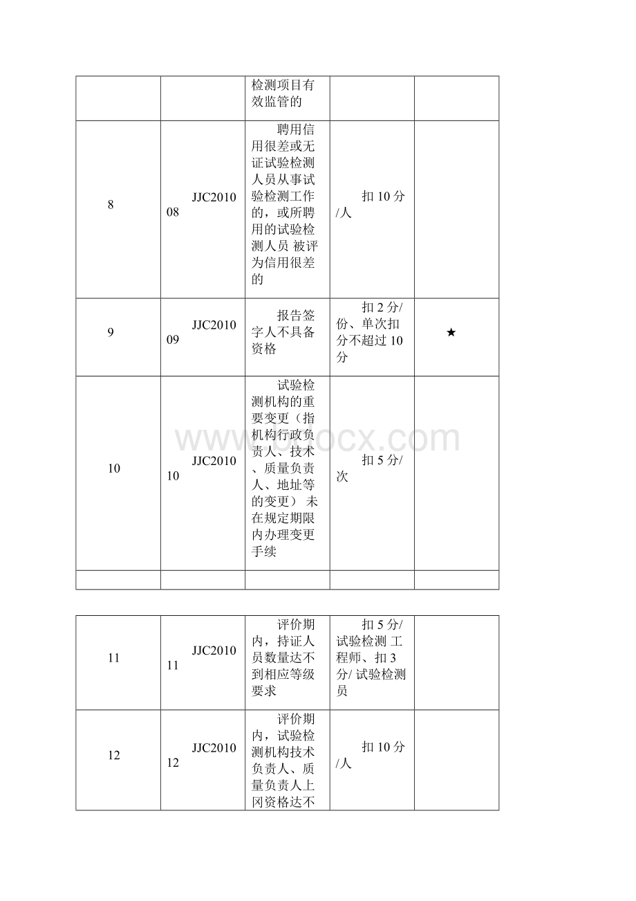 公路水运工程试验检测机构信用评价标准.docx_第2页