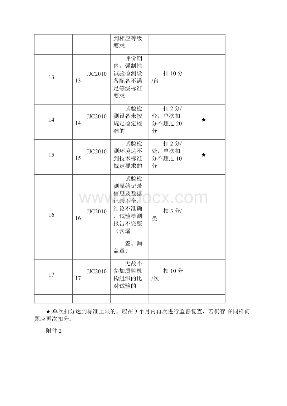 公路水运工程试验检测机构信用评价标准.docx_第3页