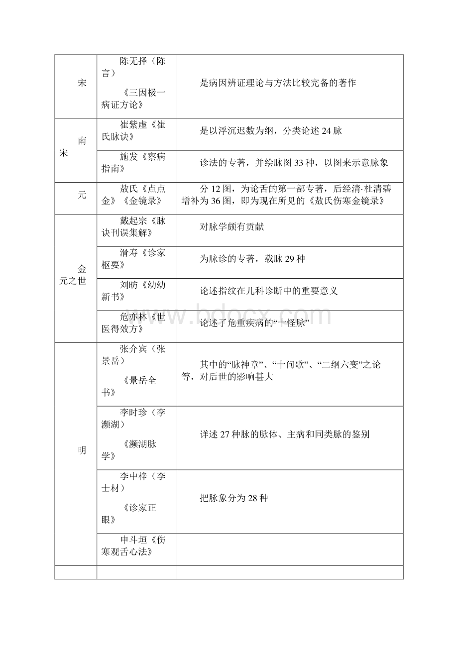 考研《中医诊断学》考点精华总结完美打印版Word文件下载.docx_第2页