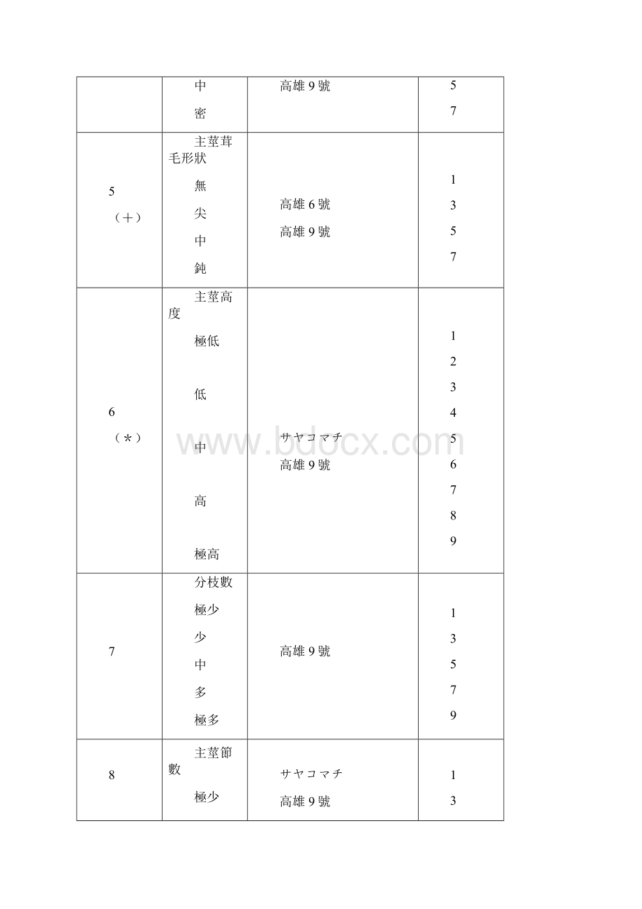 大豆品种性状表.docx_第2页