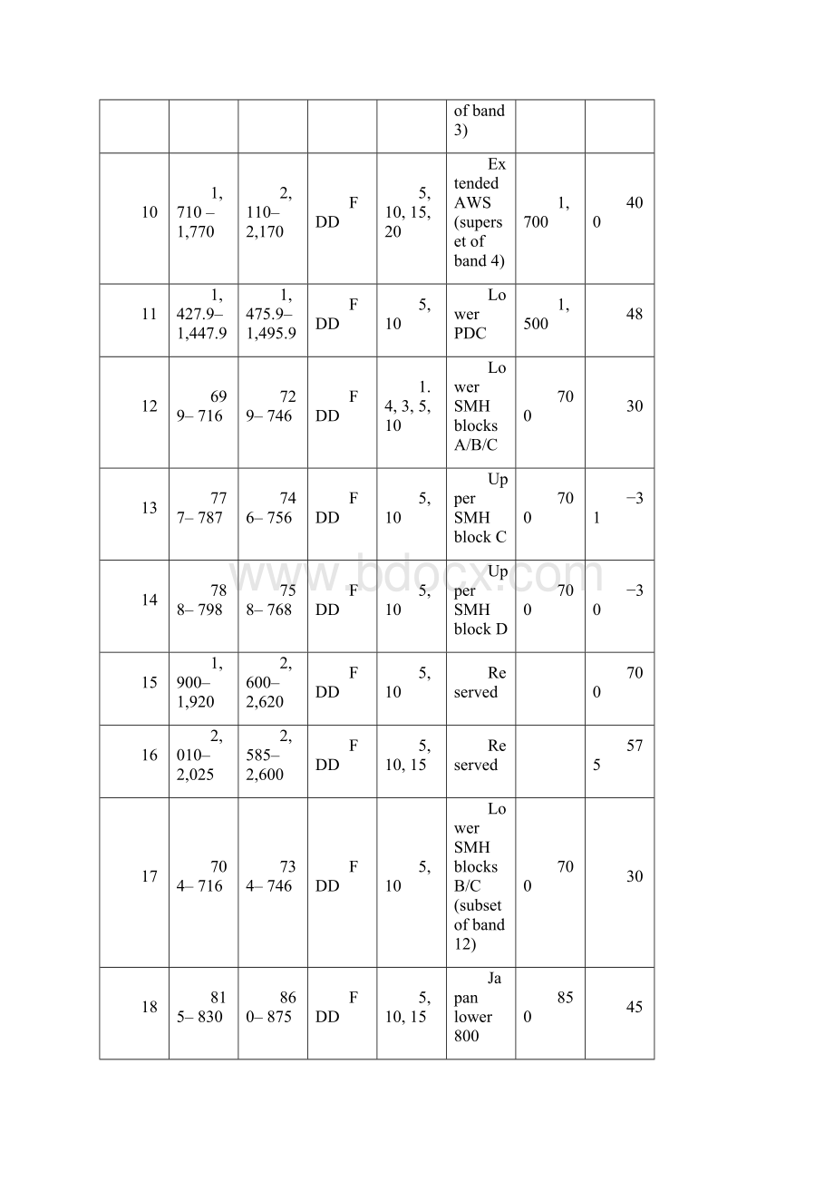 LTE频段划分及地区频段规划表格Word格式.docx_第3页