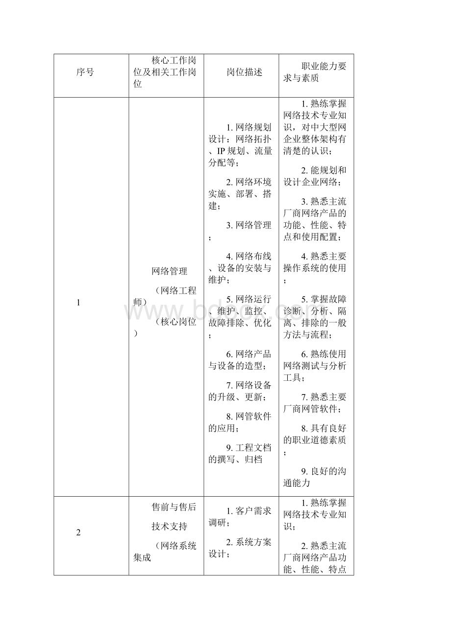 级计算机网络技术专业人才培养方案.docx_第2页