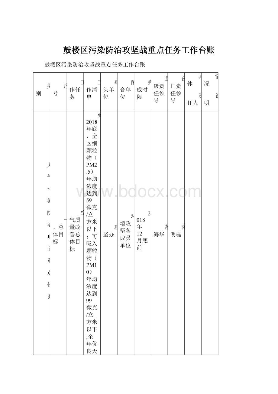 鼓楼区污染防治攻坚战重点任务工作台账.docx