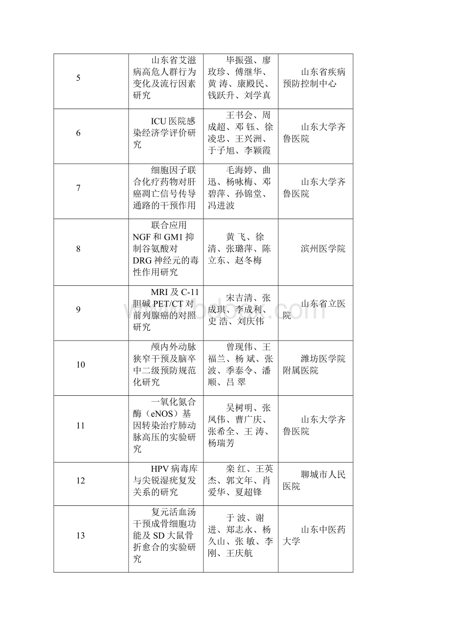 山东医学科技奖评审结果公示.docx_第2页