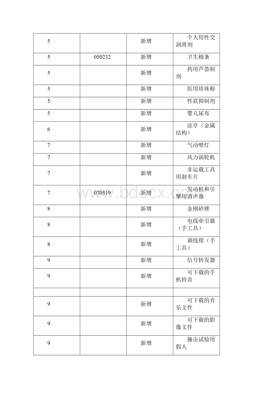 商标注册用商品和服务国际分类第十版.docx_第3页