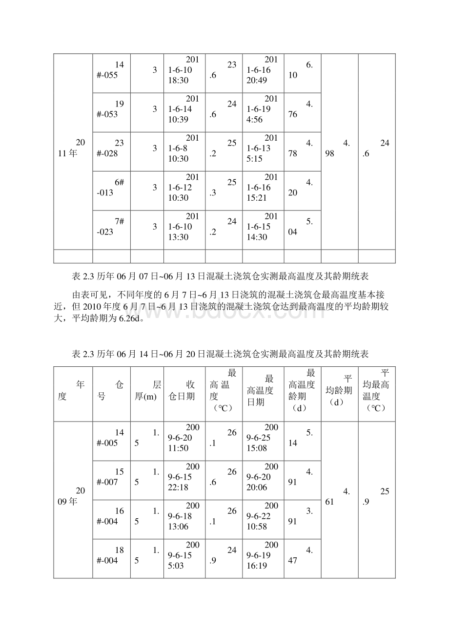 季节最高温度纵向对比统计Word文件下载.docx_第2页