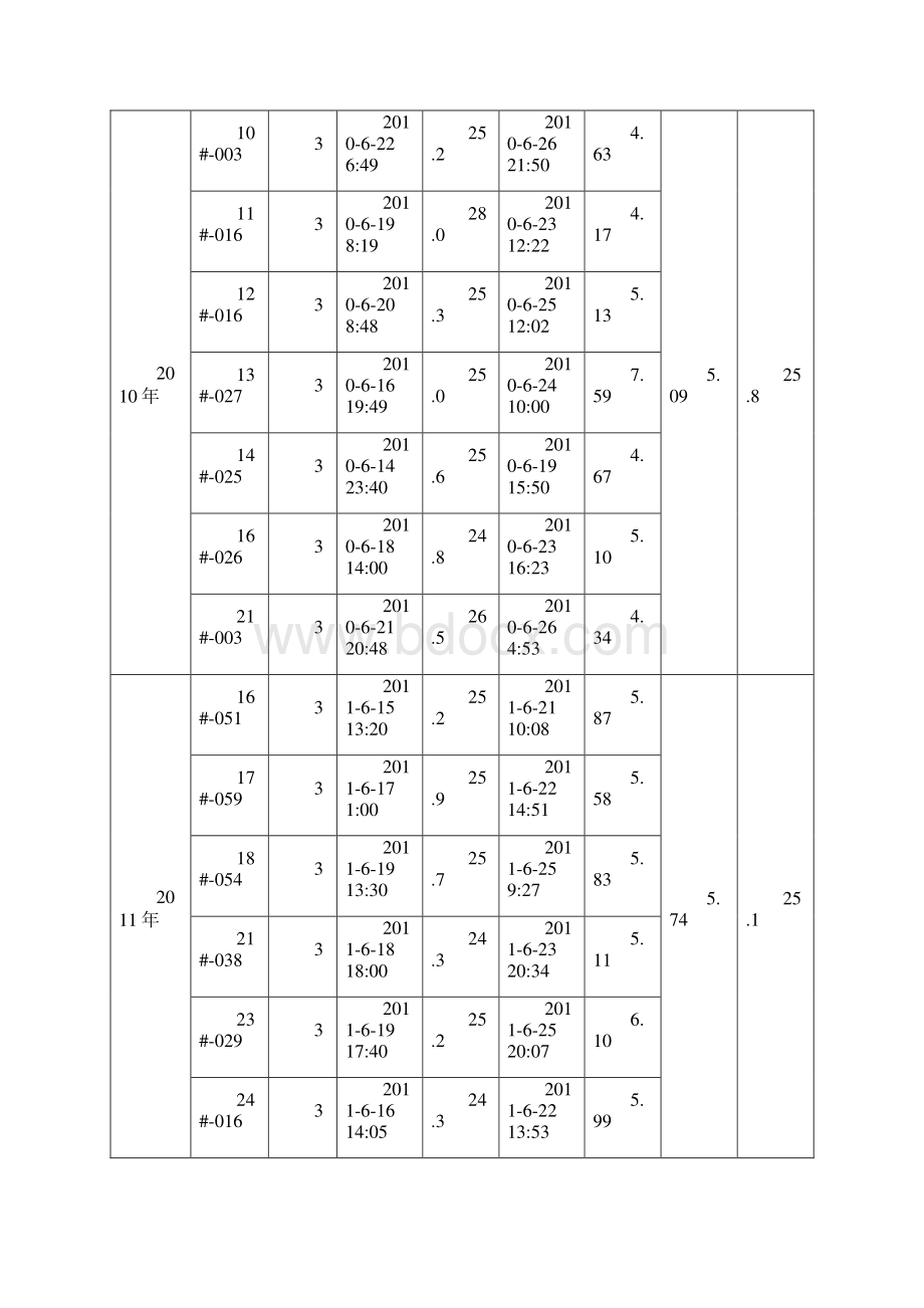 季节最高温度纵向对比统计Word文件下载.docx_第3页