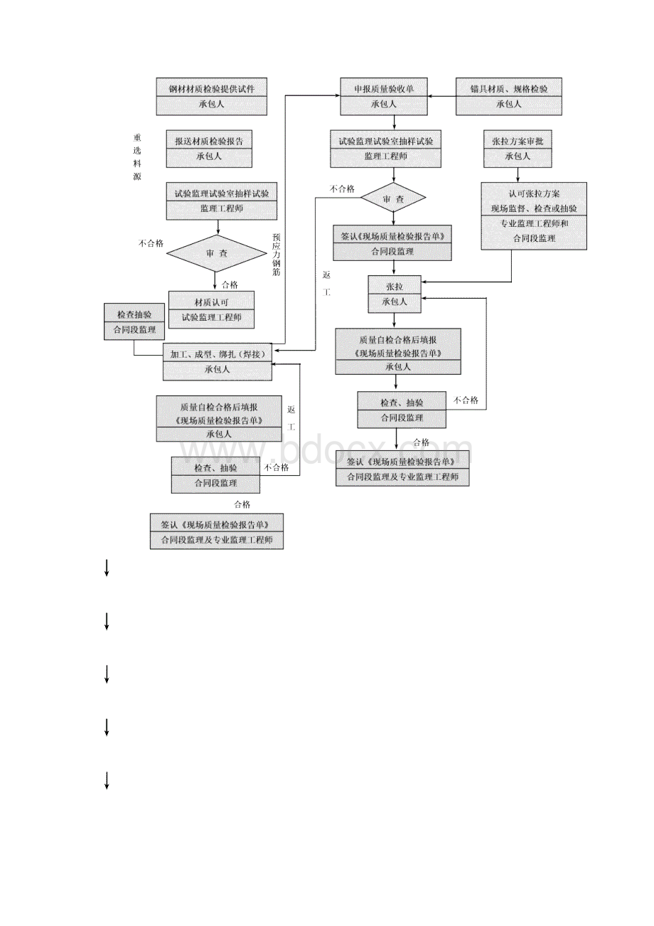 图一进度监理工作流程.docx_第3页