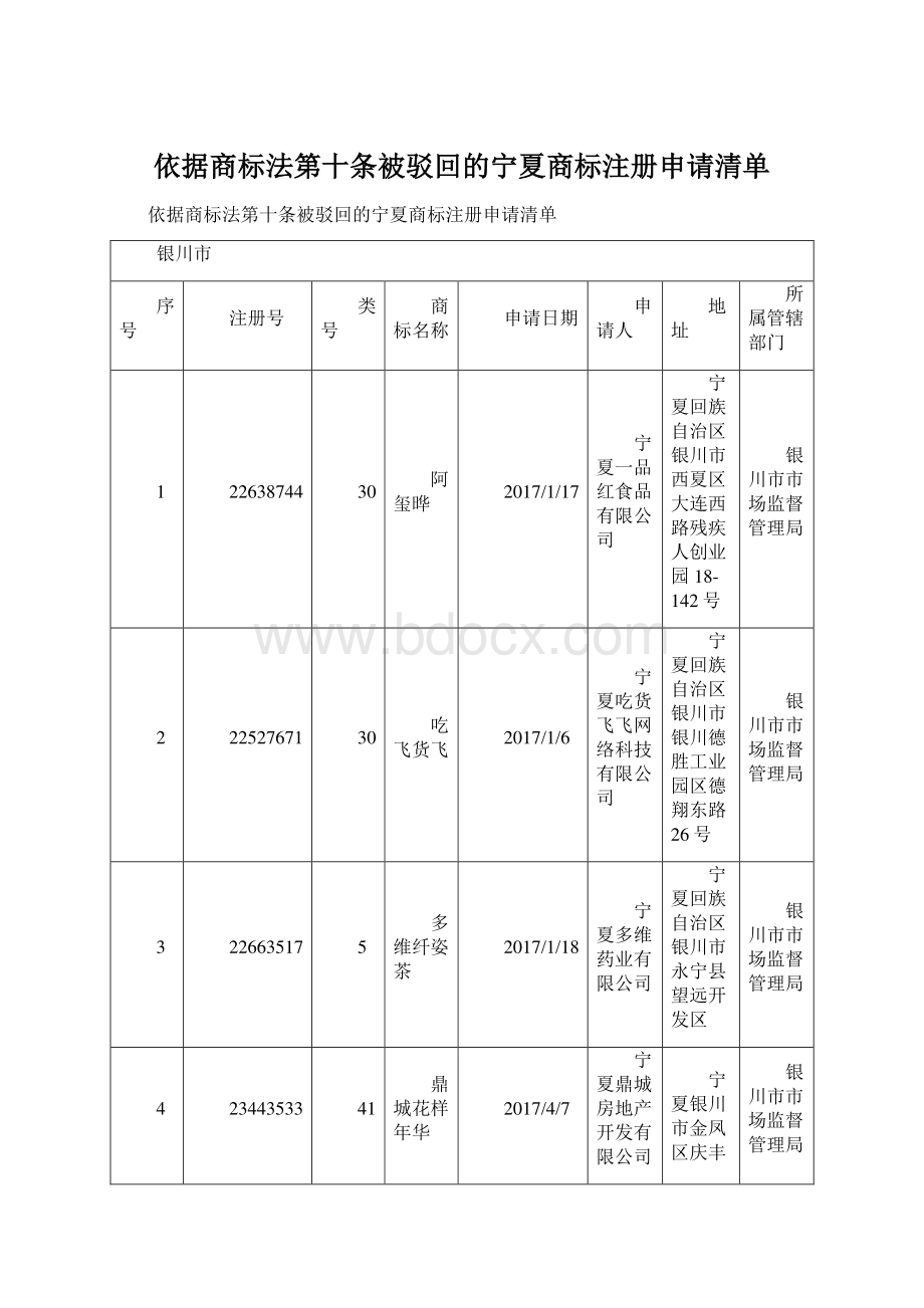 依据商标法第十条被驳回的宁夏商标注册申请清单.docx