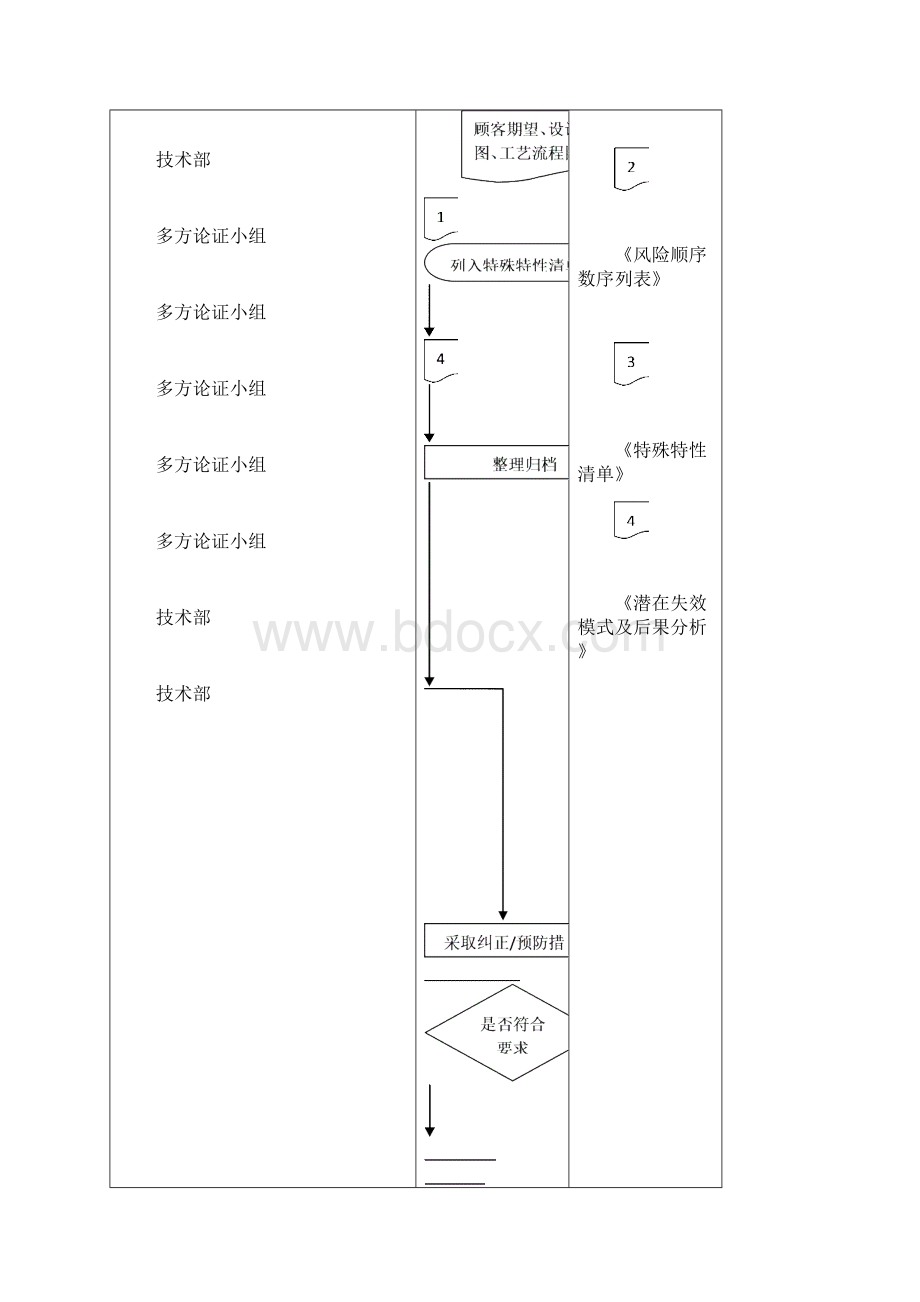 潜在失效模式及后果分析程序Word文档下载推荐.docx_第2页