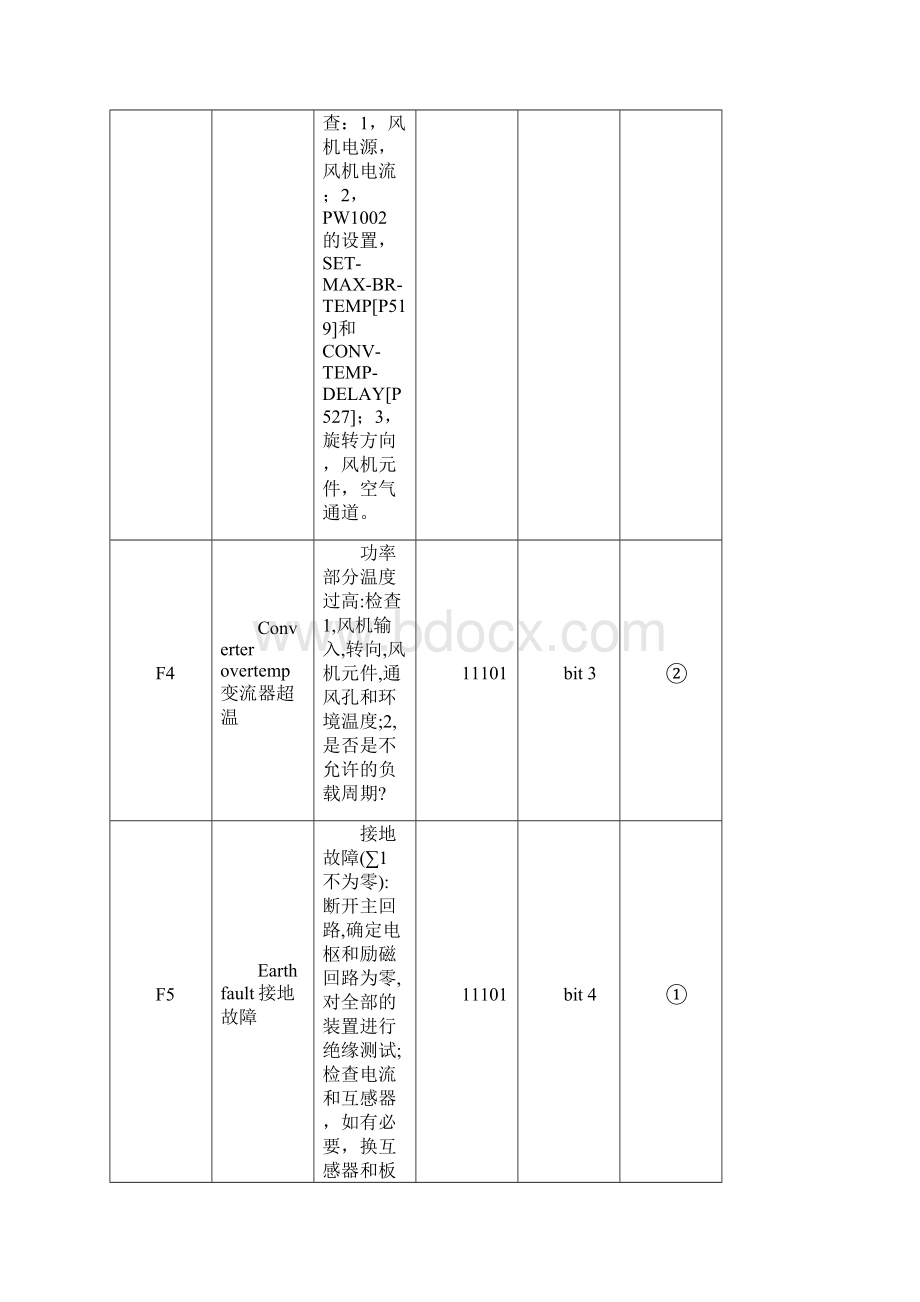 DCS500故障代码.docx_第2页