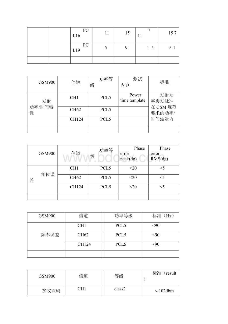 RF测试过程与方法Word文档格式.docx_第2页