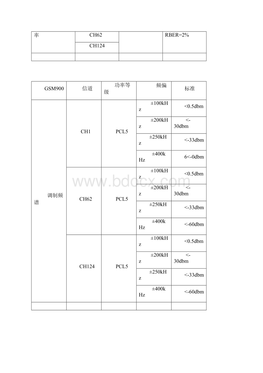 RF测试过程与方法Word文档格式.docx_第3页