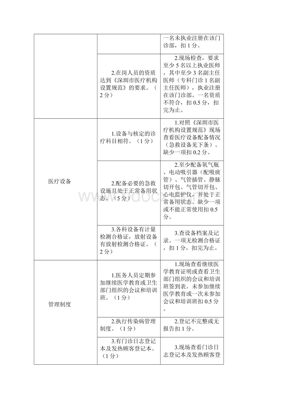 门诊部及诊所医疗服务整体管理与质量控制评估体系.docx_第2页