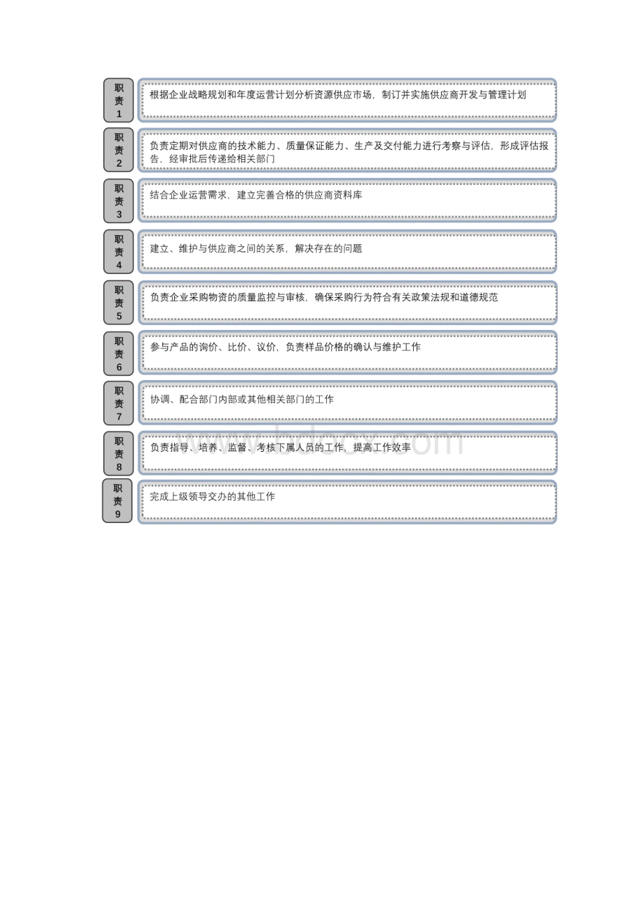 供应商开发与管理.docx_第3页