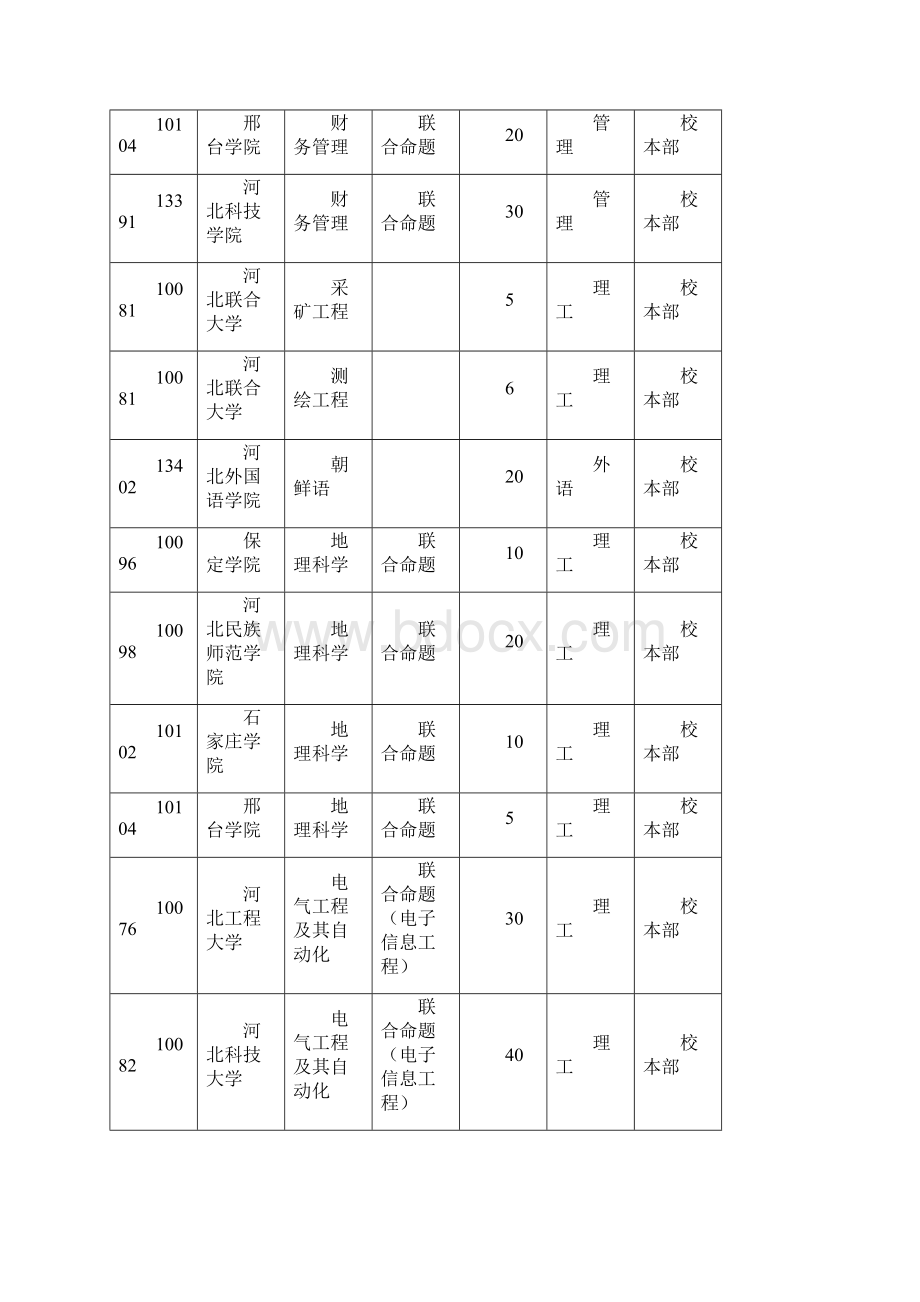 河北省普通高校专接本考试选拔专业及数额按专业.docx_第2页