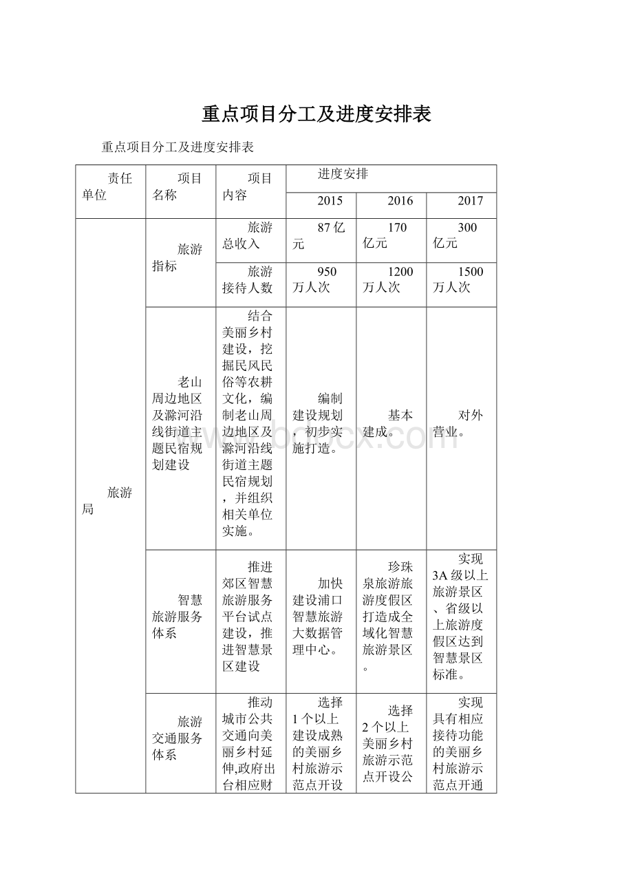 重点项目分工及进度安排表Word下载.docx_第1页