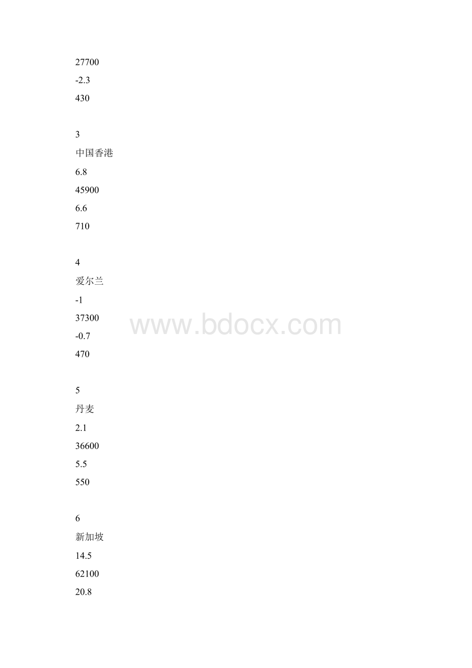 全球最适宜经商国家排名.docx_第3页